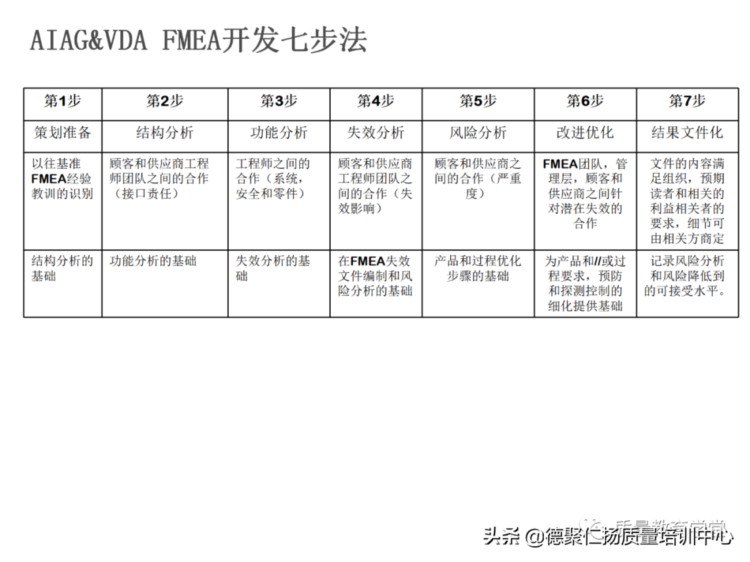 新版PFMEA 培训PPT，留着内部培训用