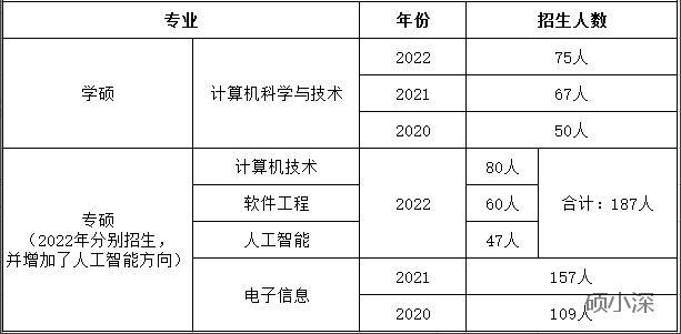 深大考研学科分析—计算机与软件学院汇总（考研难度分析等）