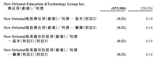 半年巨亏57亿！新东方发1元雅思课广告被罚40万：涉嫌诱骗消费者