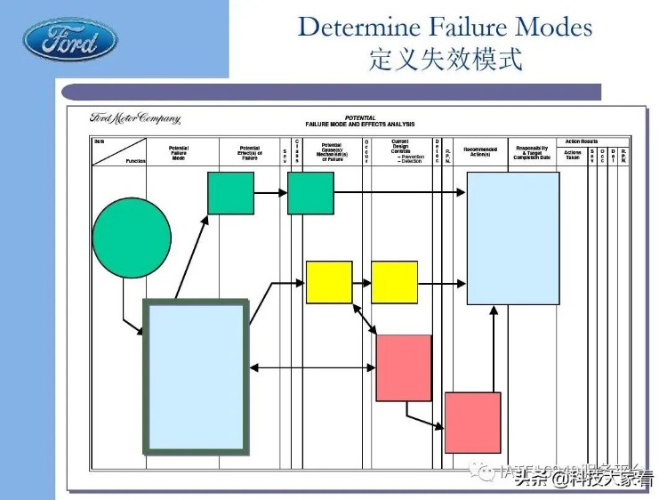 福特汽车老版FMEA培训教材