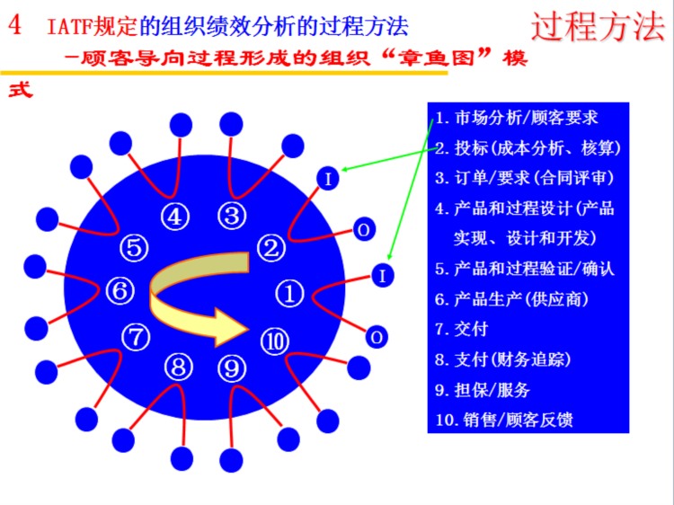 过程方法PPT培训教材（基于ISO/TS 16949标准）