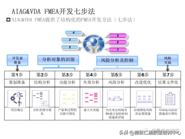 新版PFMEA 培训PPT，留着内部培训用