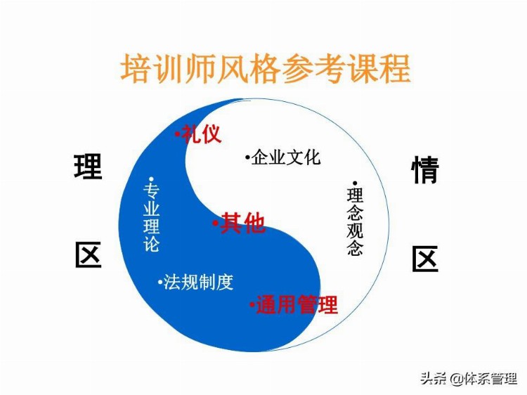 「体系管理」 TTT培训师培训教材