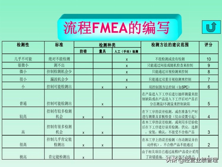 FMEA缺陷模式及后果分析培训