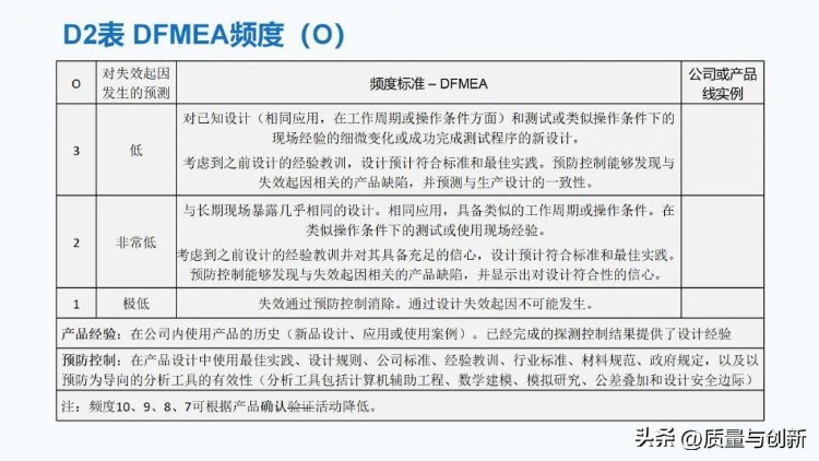 最详细的全新版FMEA培训教材，300多页值得深入学习