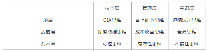 「InfoSec」 CISSP 知识点提炼，信息安全管理的9大思维