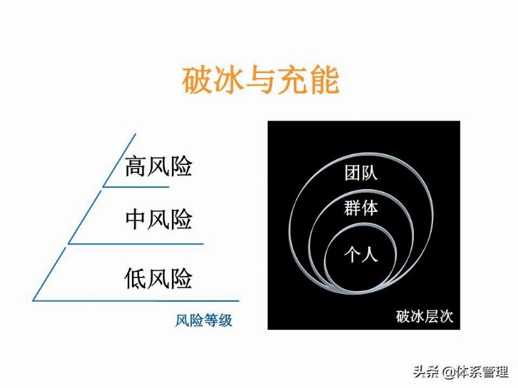 「体系管理」 TTT培训师培训教材