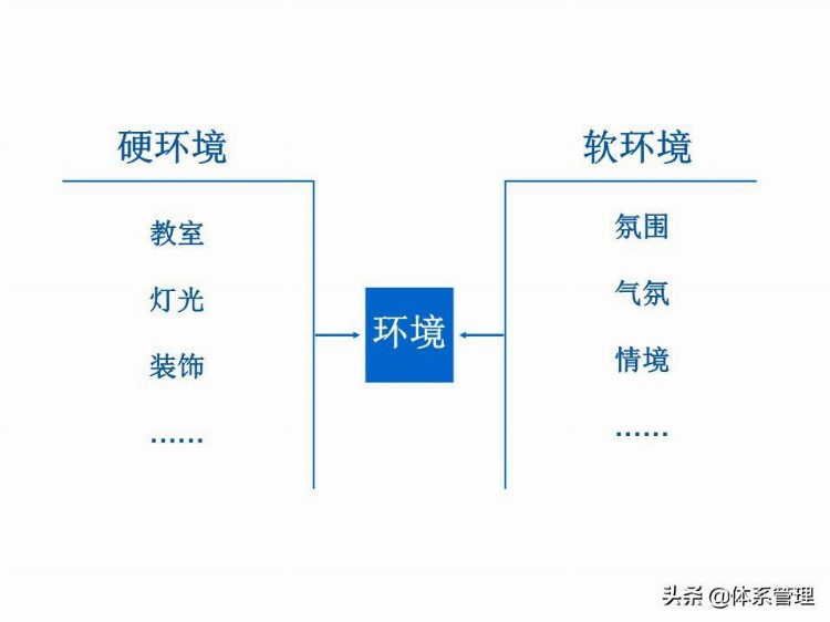 「体系管理」 TTT培训师培训教材