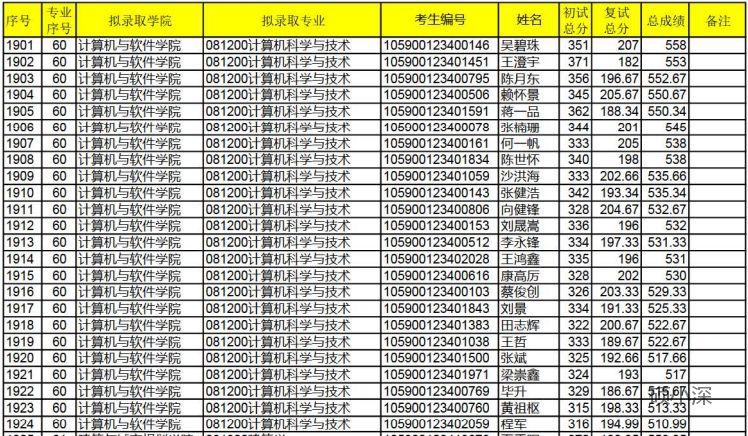 深大考研学科分析—计算机与软件学院汇总（考研难度分析等）