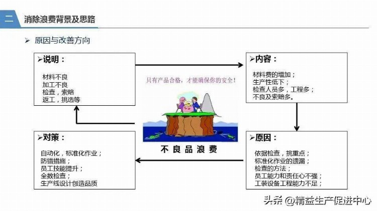 精益生产与消除浪费培训教材