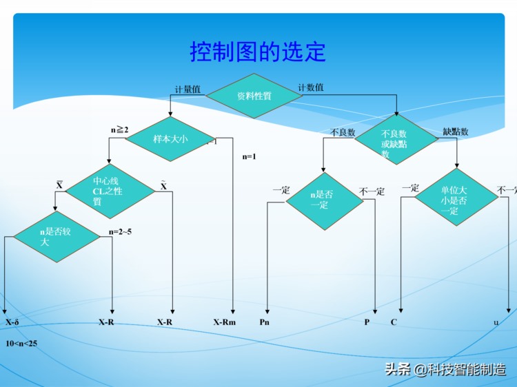 统计过程控制SPC培训资料，新版SPC培训讲义，质量管理工具