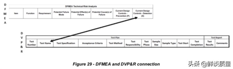 SAE新版DFMEA标准如何进行结果文件化？（第十部分）