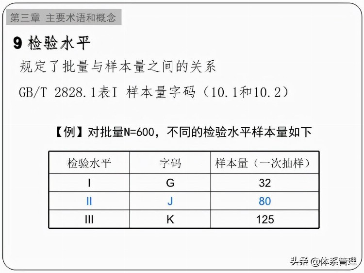 「体系管理」GBT2828.1-2012培训教材