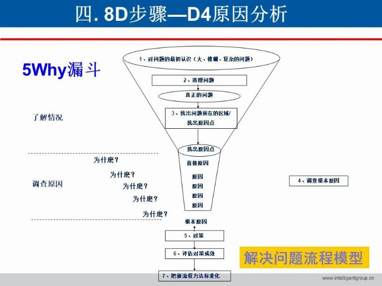 「标杆学习」做8D 与5 Why 培训？这一套教材就够了