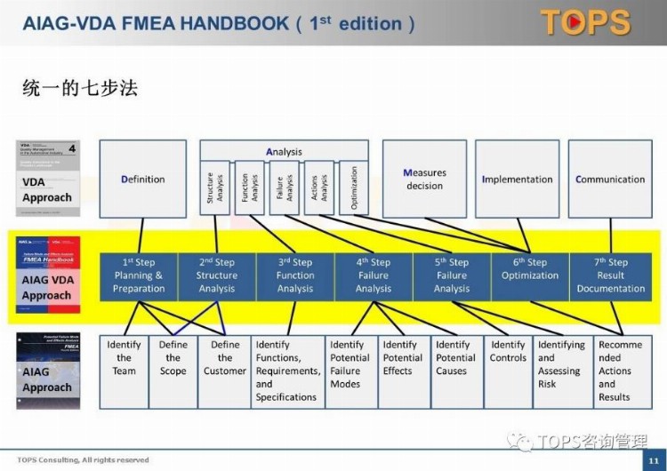 主机厂及IATF对新版FMEA转版要求更新