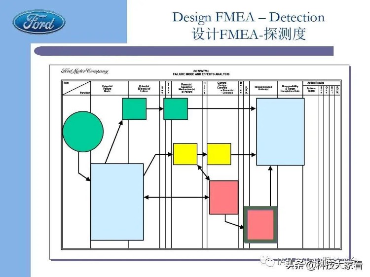 福特汽车老版FMEA培训教材