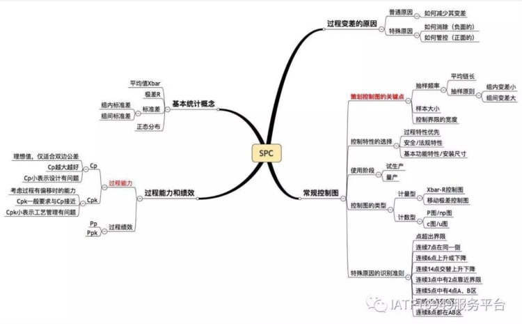 一张图轻松搞定SPC