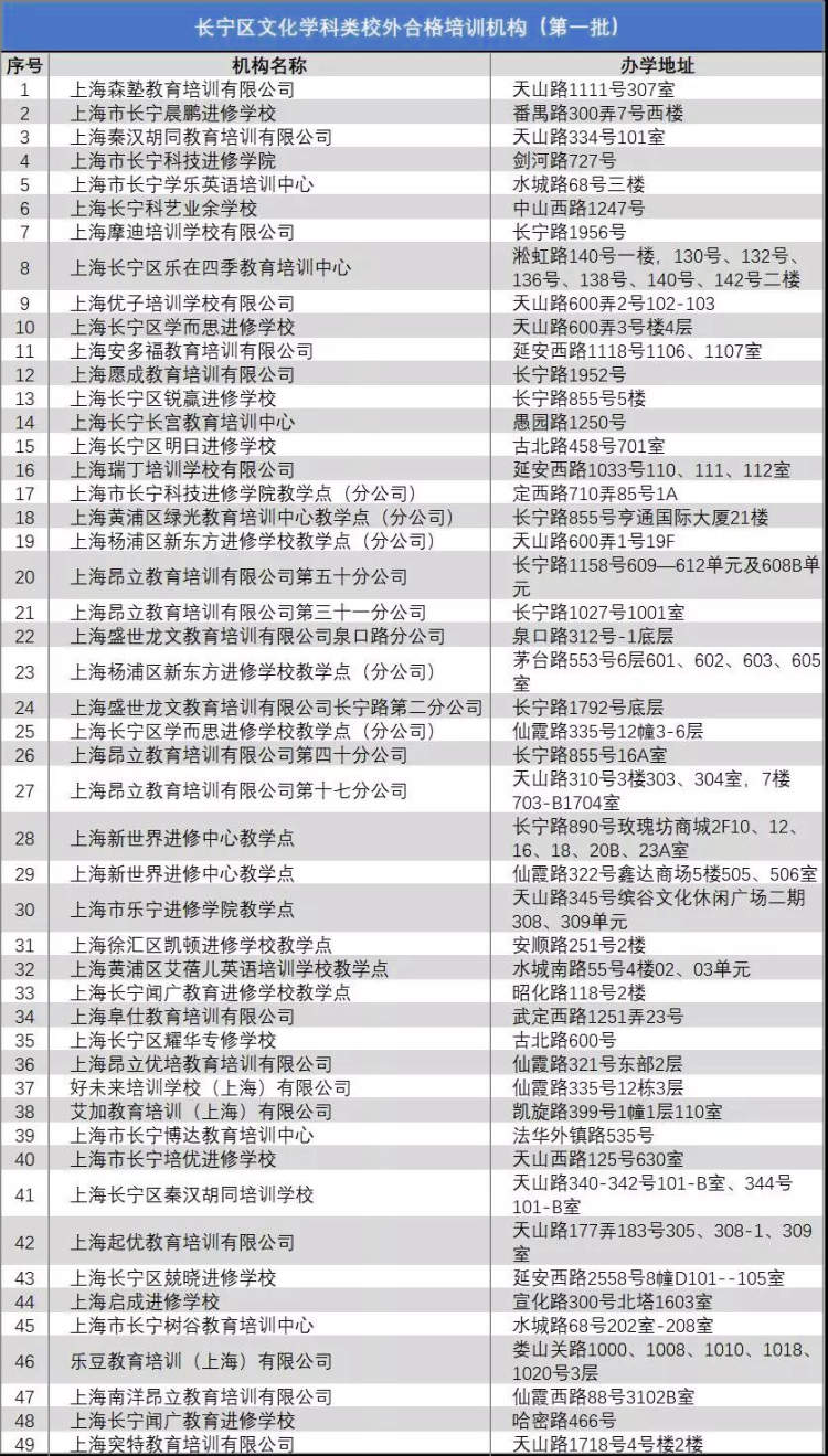 培训班是否靠谱？上海16区教育培训机构白名单有这些