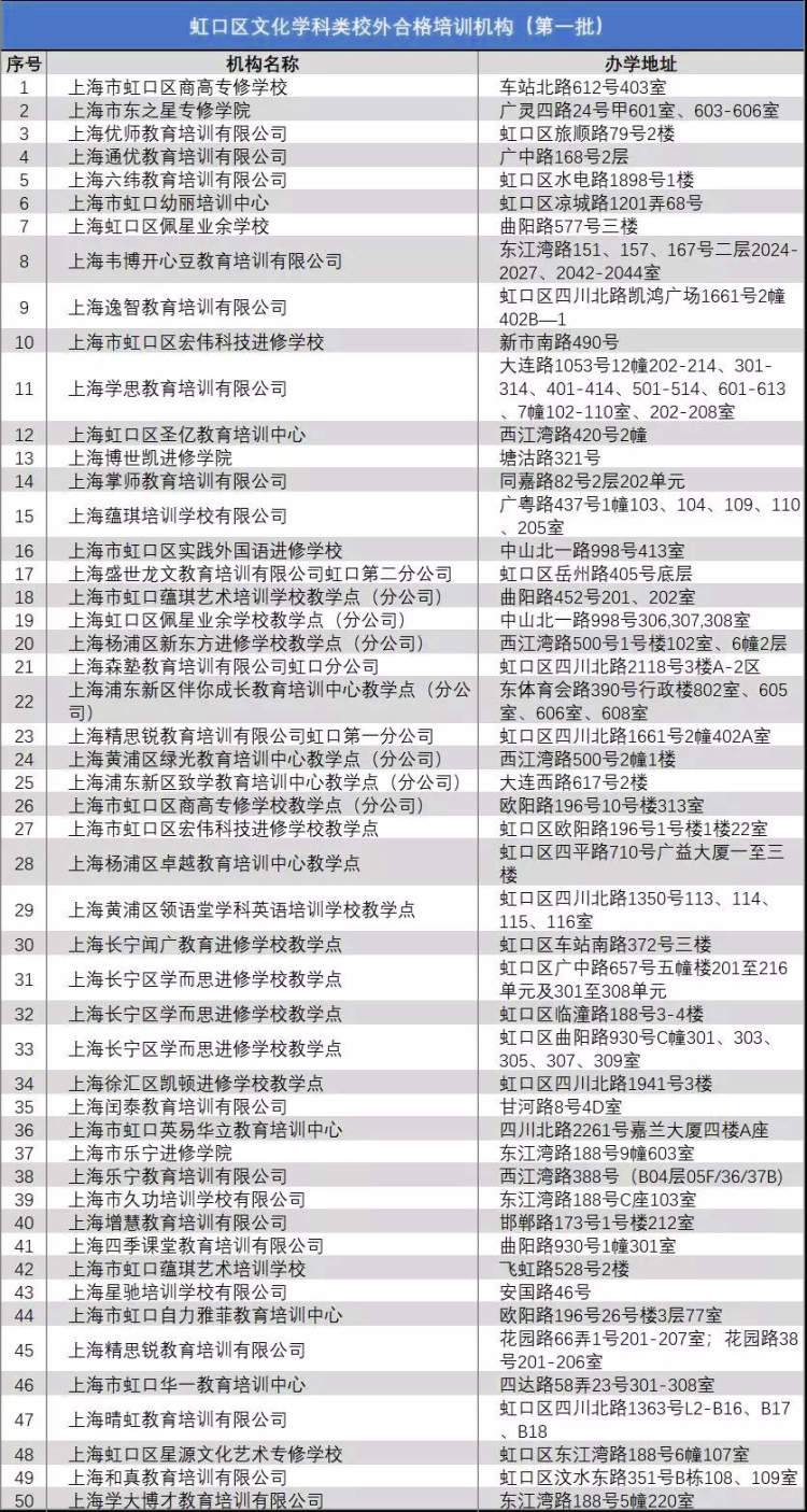 培训班是否靠谱？上海16区教育培训机构白名单有这些