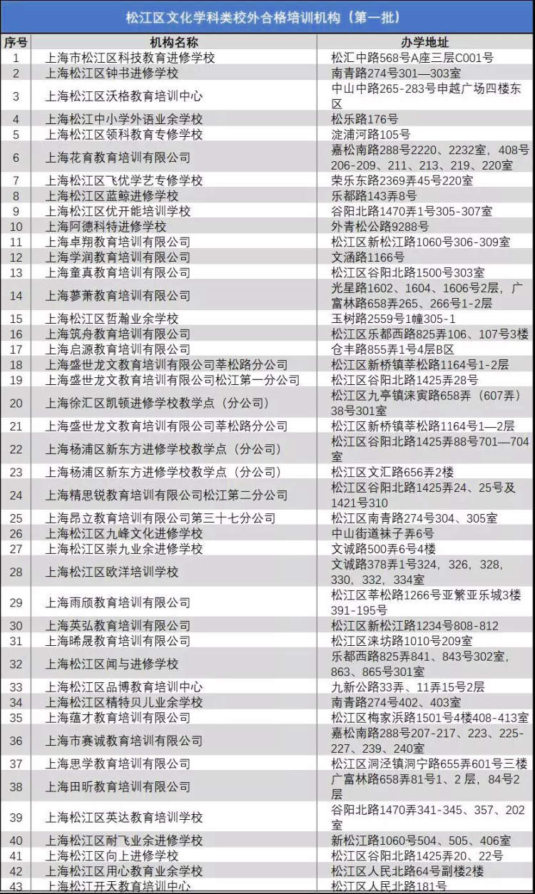 培训班是否靠谱？上海16区教育培训机构白名单有这些