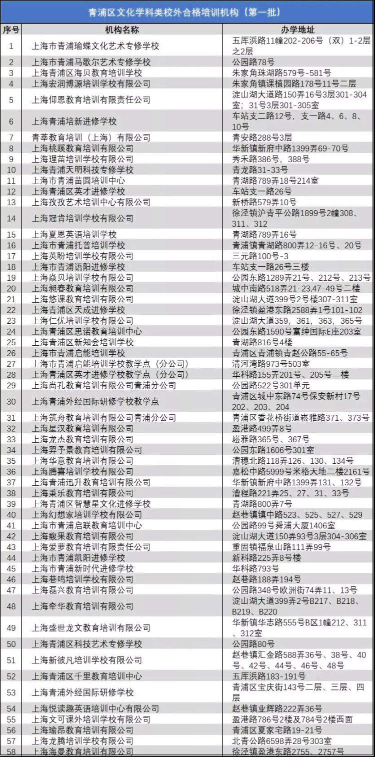 培训班是否靠谱？上海16区教育培训机构白名单有这些