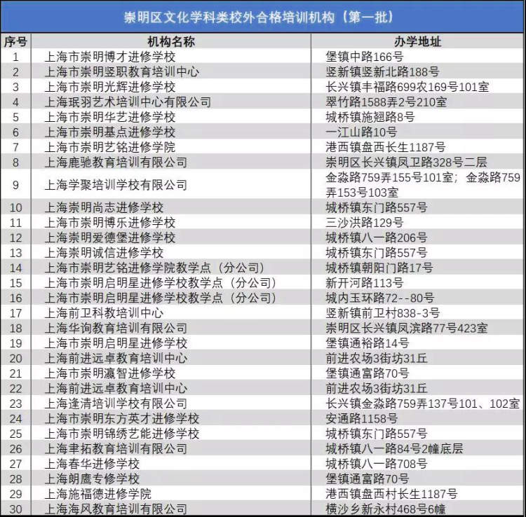培训班是否靠谱？上海16区教育培训机构白名单有这些