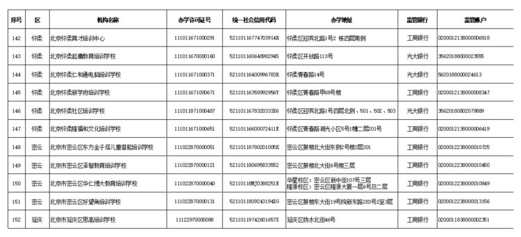 北京学科类校外培训机构“白名单”公布，首批152家培训机构上榜