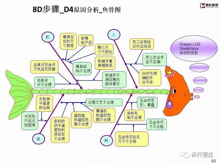 比亚迪内部8D培训教材，张张经典！【标杆精益】