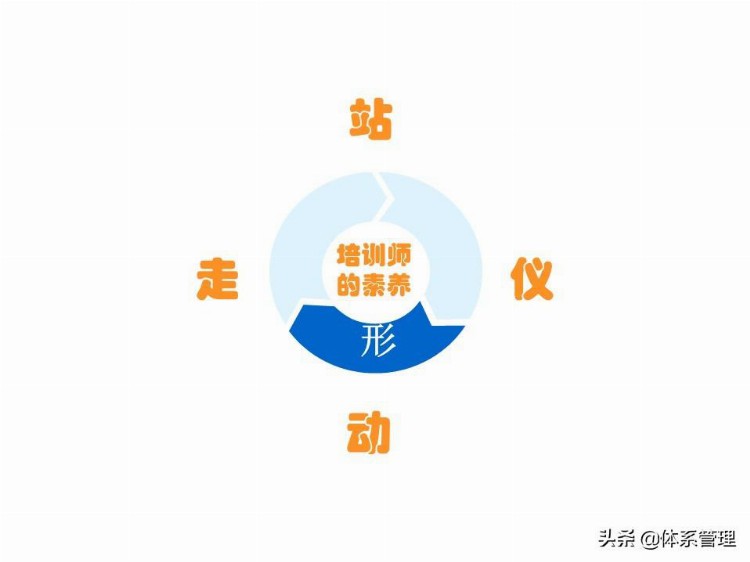 「体系管理」 TTT培训师培训教材