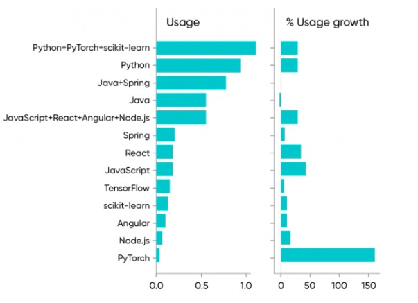 2021技术趋势报告，Python最受欢迎、低代码是重要趋势