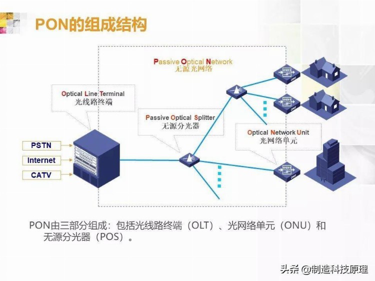 弱电工程无源光纤网络技术培训资料