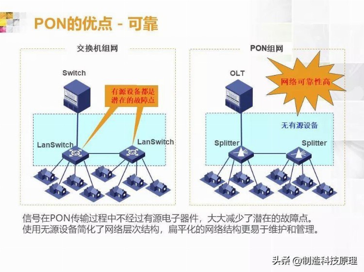 弱电工程无源光纤网络技术培训资料