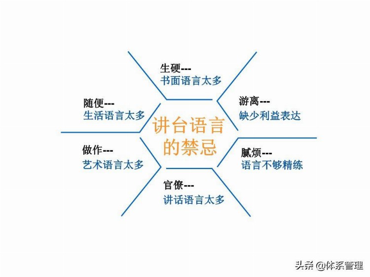 「体系管理」 TTT培训师培训教材