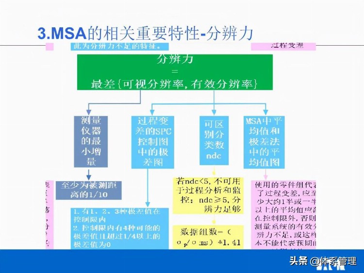 「体系管理」MSA培训教材V02(他用)