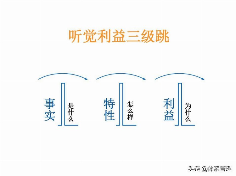 「体系管理」 TTT培训师培训教材