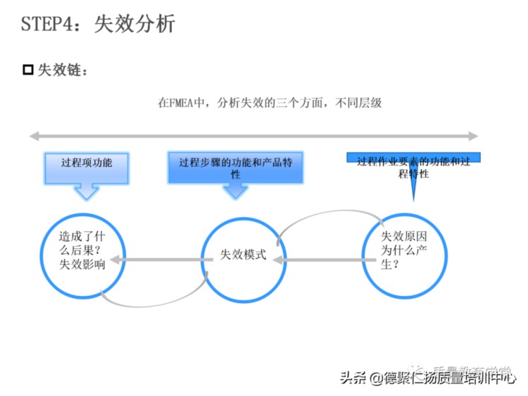 新版PFMEA 培训PPT，留着内部培训用