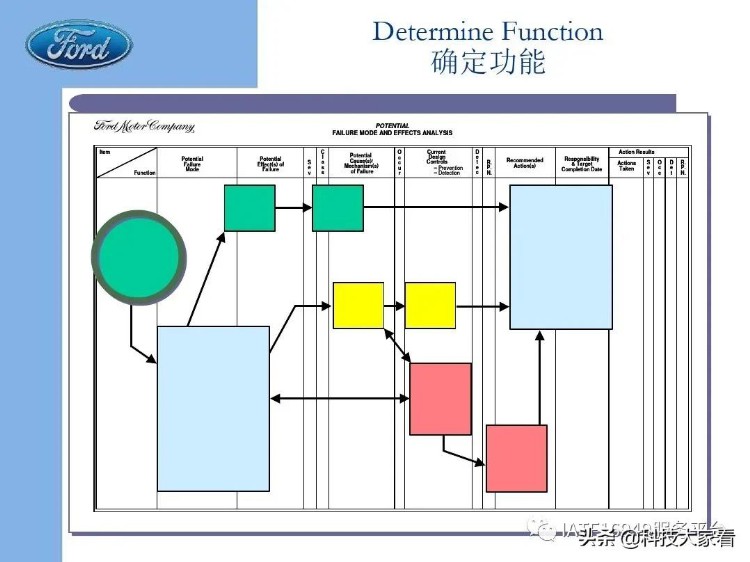 福特汽车老版FMEA培训教材