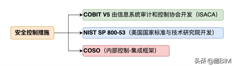 CISSP 1.3~1.4 控制措施类型、安全框架