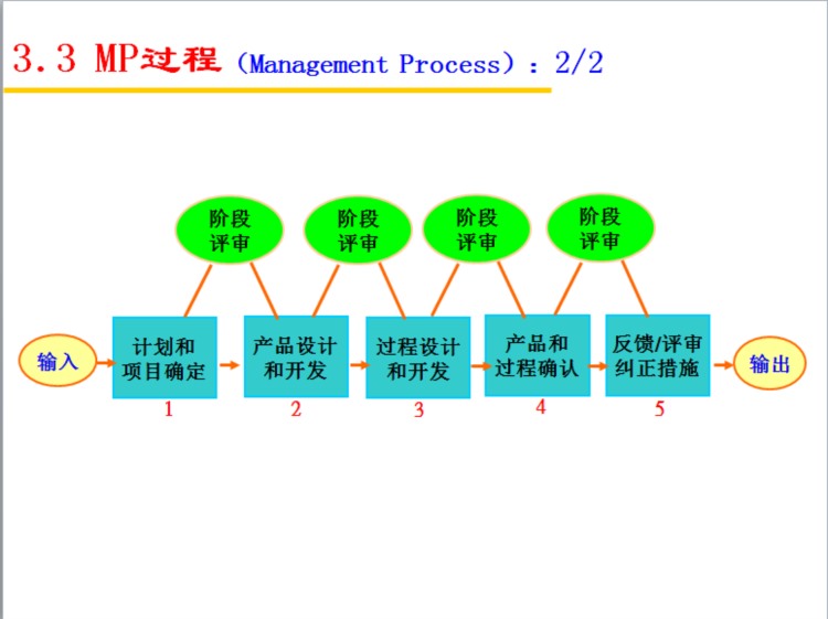 过程方法PPT培训教材（基于ISO/TS 16949标准）