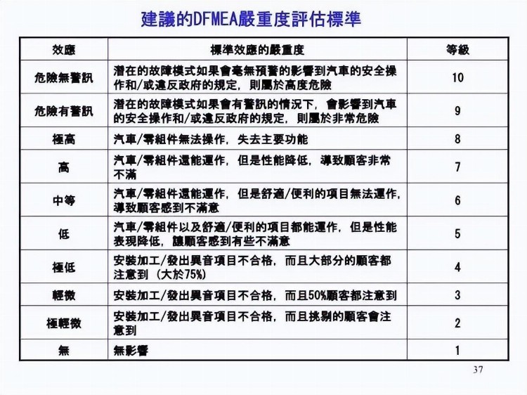 一份来自合资企业的FMEA培训教材，收了吧