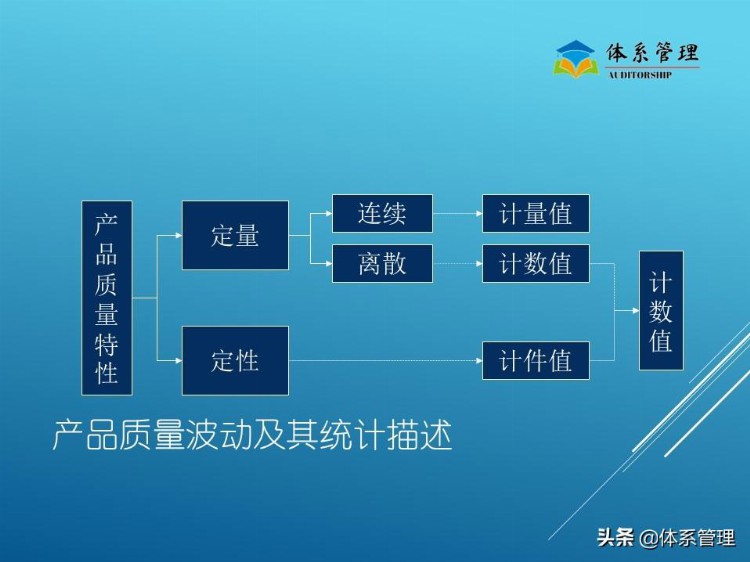 《生产管理》之SPC培训教程