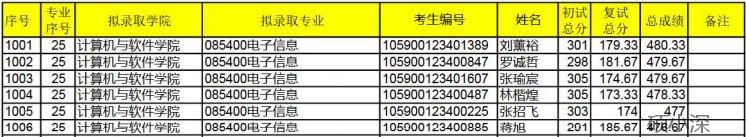 深大考研学科分析—计算机与软件学院汇总（考研难度分析等）