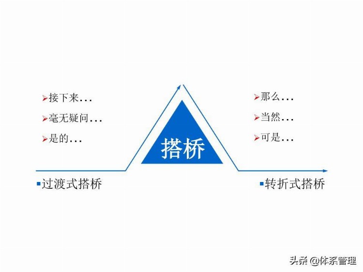 「体系管理」 TTT培训师培训教材