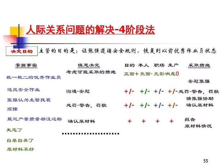 TWI-JR，现场监督这技能训练，一线主管必备的工作关系培训