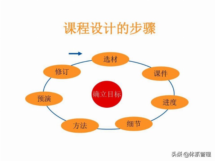 「体系管理」 TTT培训师培训教材