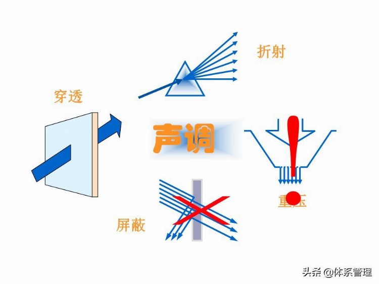 「体系管理」 TTT培训师培训教材