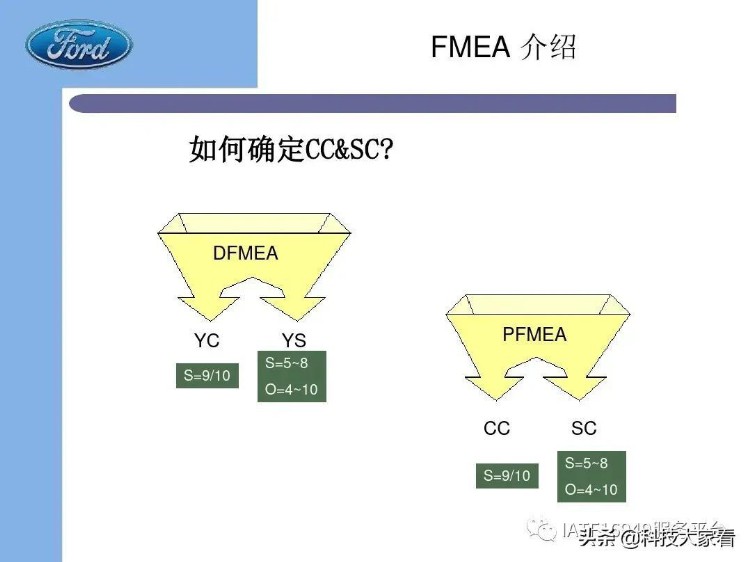 福特汽车老版FMEA培训教材