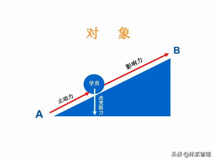 「体系管理」 TTT培训师培训教材