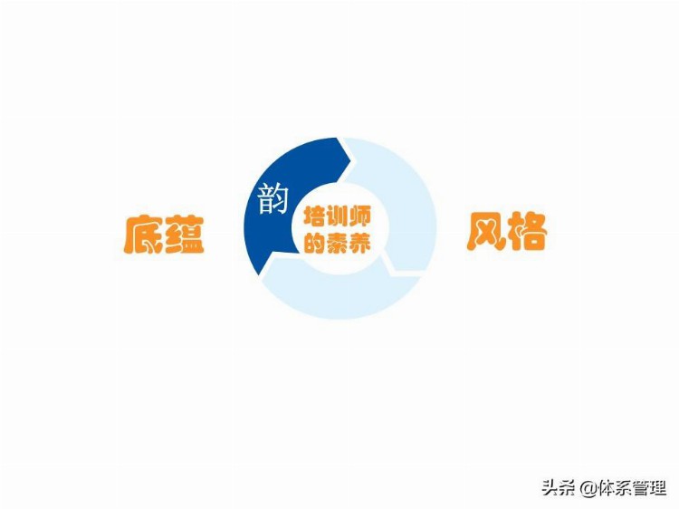 「体系管理」 TTT培训师培训教材