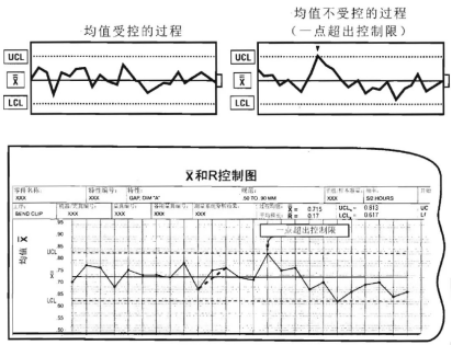 管理体系——SPC控制图